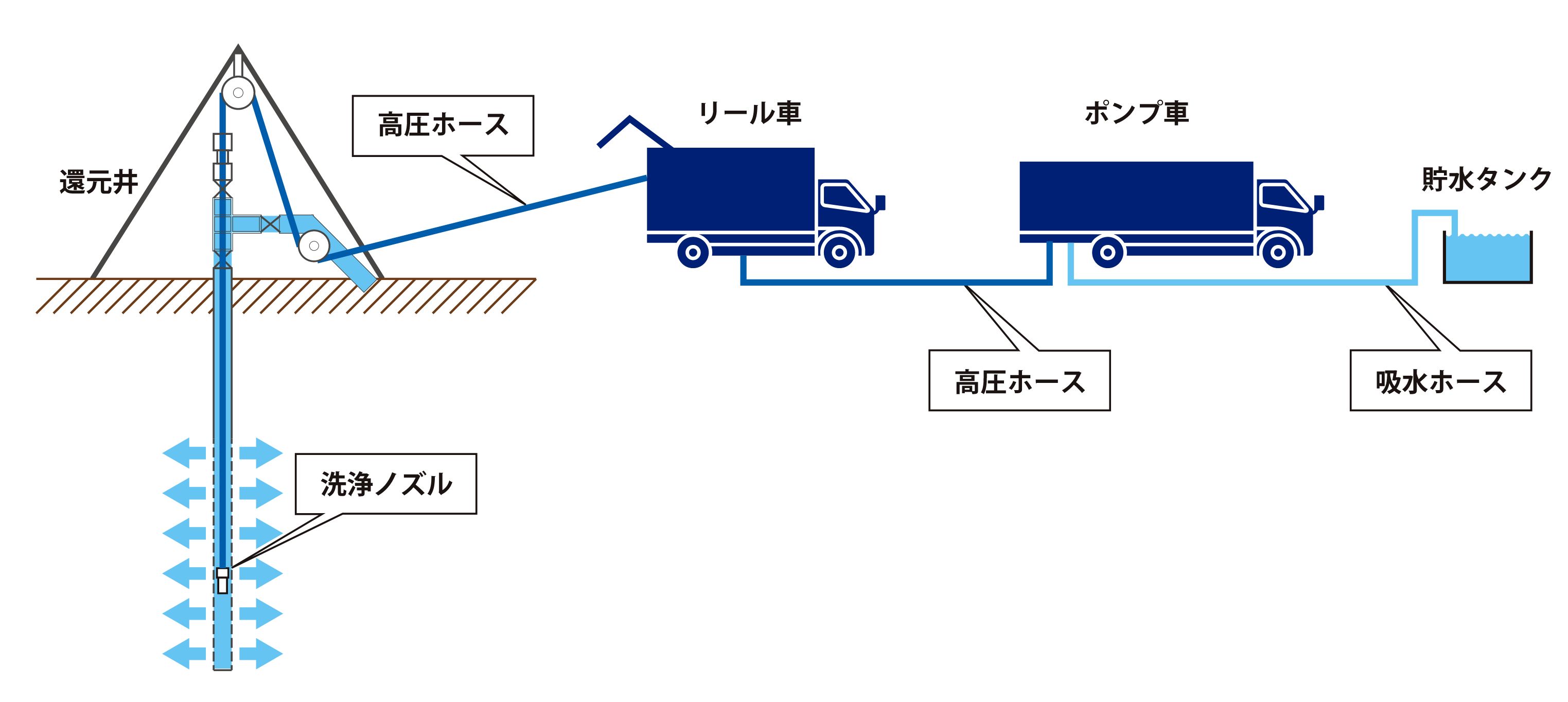 ウォータージェット洗浄 全体イメージ