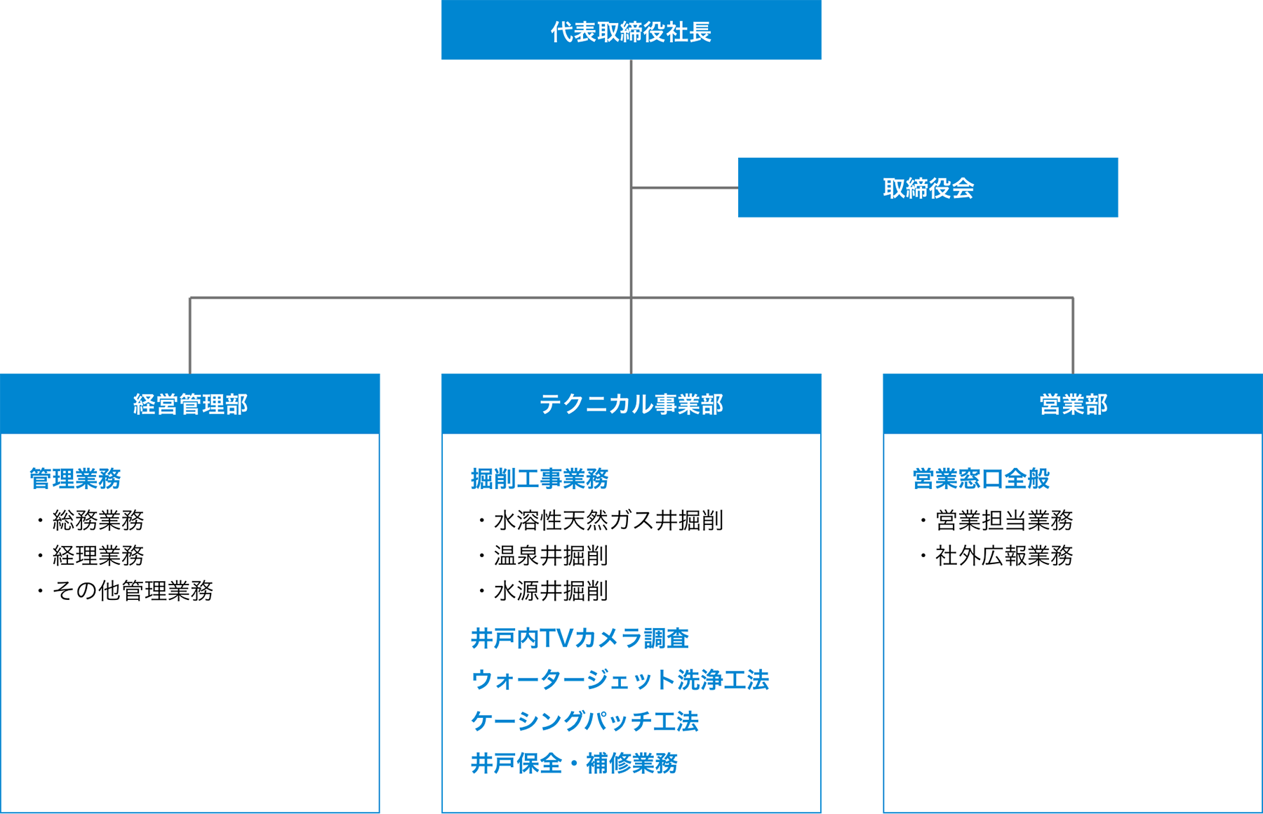 組織図