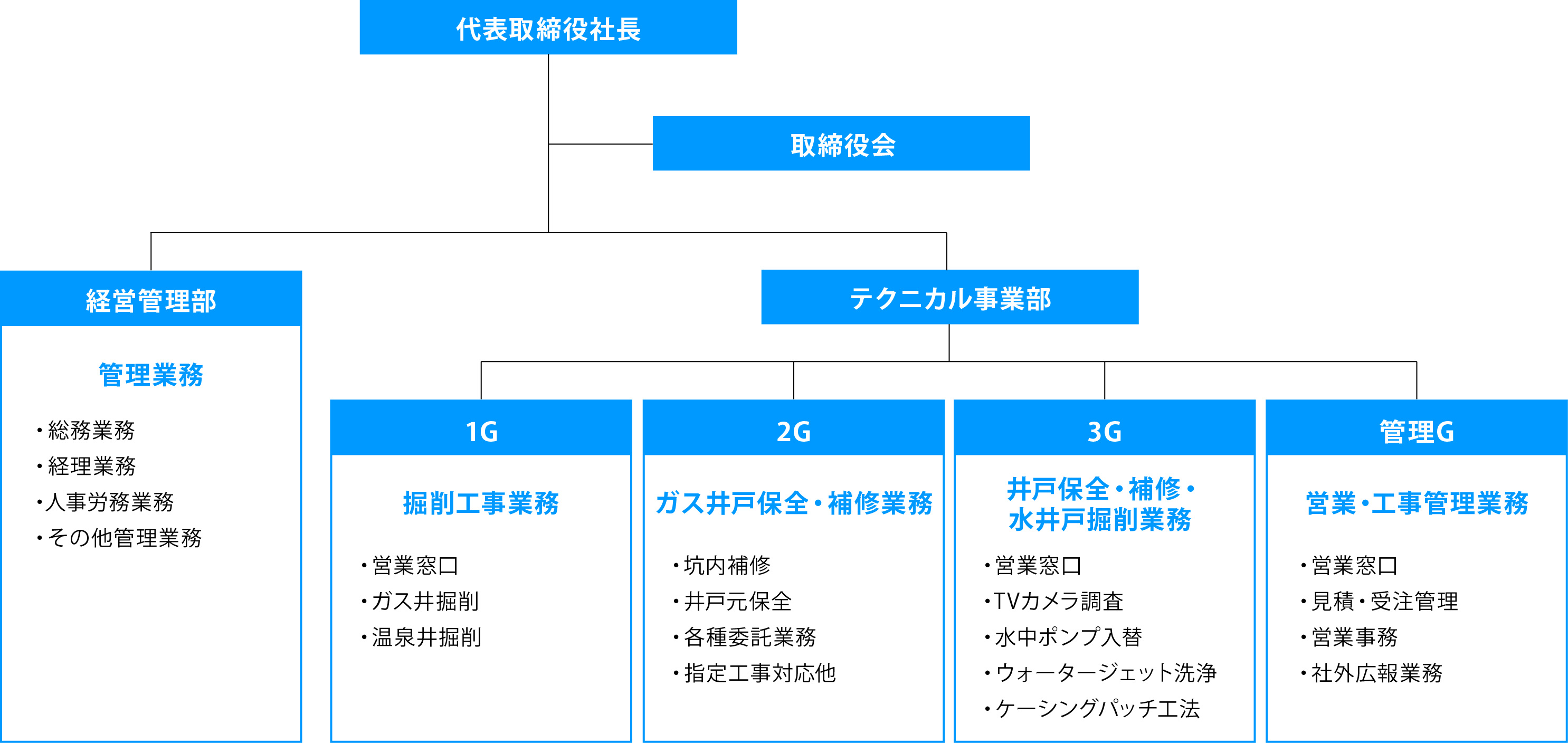 組織図
